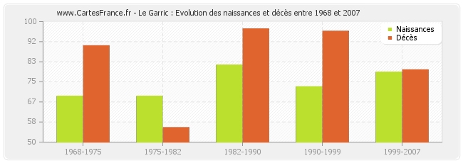 Le Garric : Evolution des naissances et décès entre 1968 et 2007